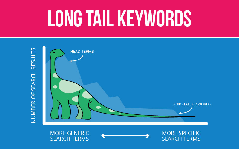 What Are Long Tail Keywords & How Can They Improve SEO? – Customer ...